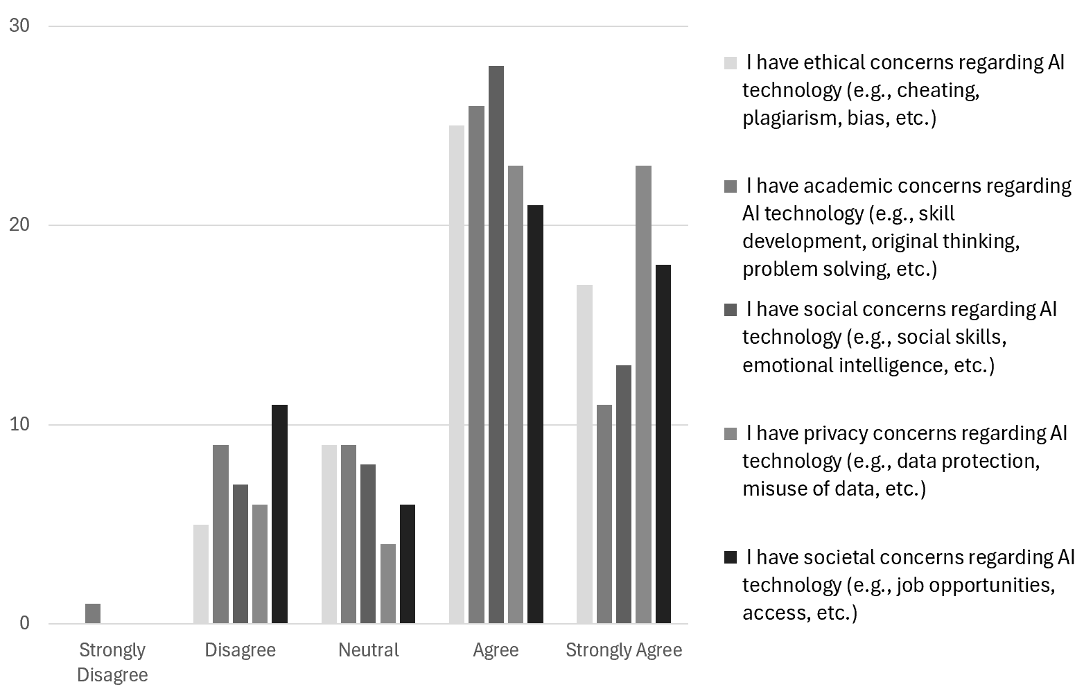 Surveyed administrators also showed strong ethical, academic, social, privacy, and societal concerns about AI